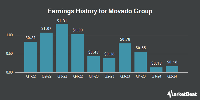 Earnings History for Movado Group (NYSE:MOV)