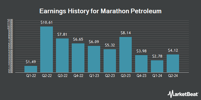 Earnings History for Marathon Petroleum (NYSE:MPC)