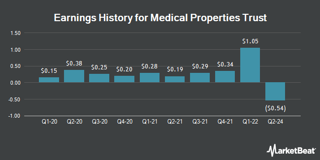 Earnings History for Medical Properties Trust (NYSE:MPW)