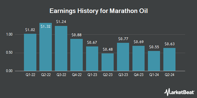 Earnings History for Marathon Oil (NYSE:MRO)