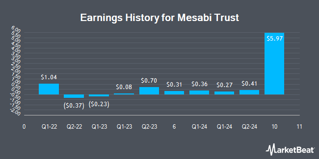 Earnings History for Mesabi Trust (NYSE:MSB)