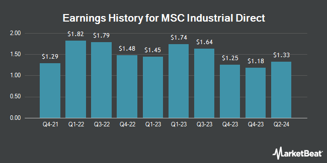 Earnings History for MSC Industrial Direct (NYSE:MSM)