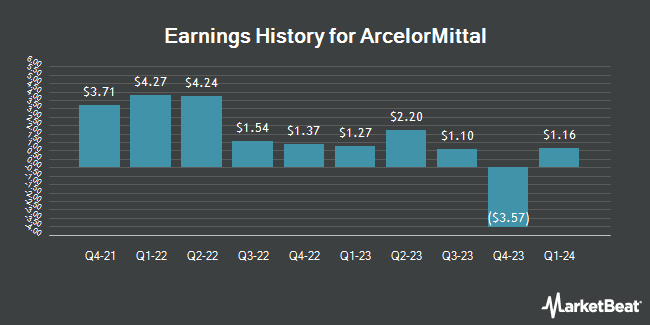 Earnings History for ArcelorMittal (NYSE:MT)