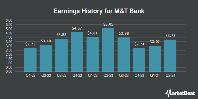 Earnings History for M&T Bank (NYSE:MTB)