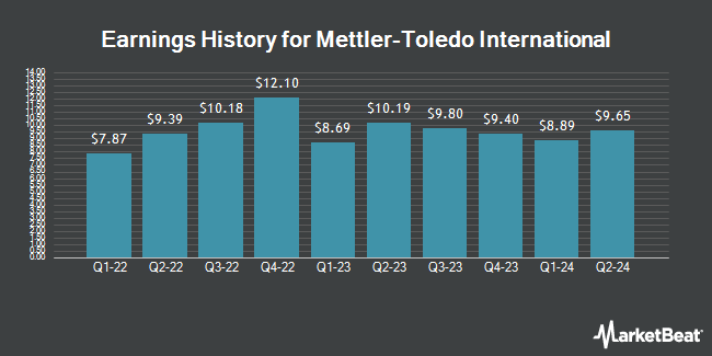 EarningsChart Mettler-Toledo International (NYSE:MTD) Releases Earnings Results