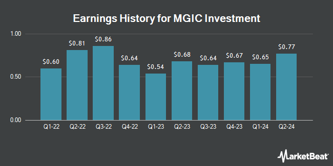 Earnings History for MGIC Investment (NYSE:MTG)