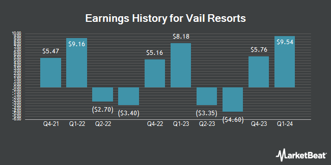 Earnings History for Vail Resorts (NYSE:MTN)