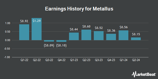 Earnings History for Metallus (NYSE:MTUS)