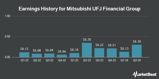 Earnings History for Mitsubishi UFJ Financial Group (NYSE:MUFG)