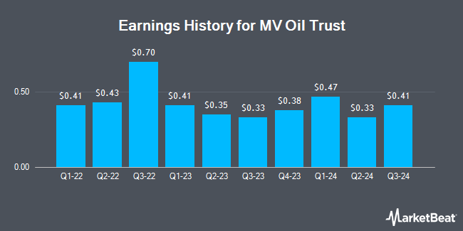 Earnings History for MV Oil Trust (NYSE:MVO)