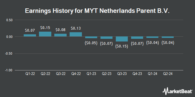 Earnings History for MYT Netherlands Parent B.V. (NYSE:MYTE)