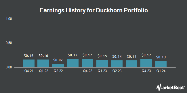 Earnings History for Duckhorn Portfolio (NYSE:NAPA)