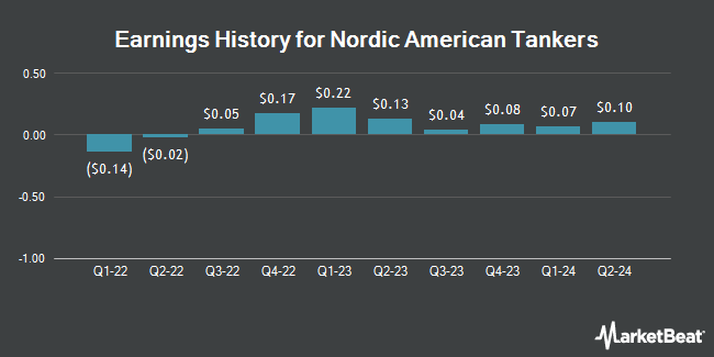 Earnings History for Nordic American Tankers (NYSE:NAT)