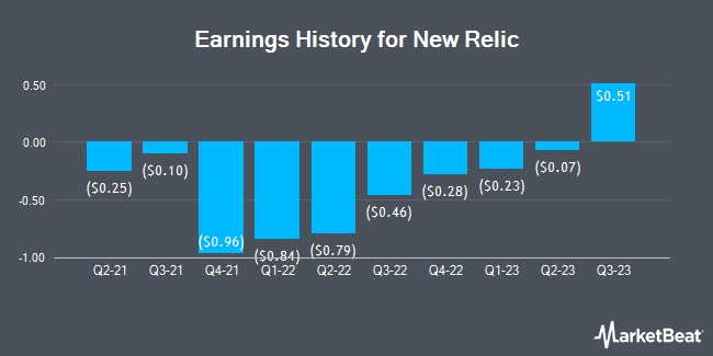 New Relic (NYSE:NEWR) Posts Quarterly  Earnings Results, Beats Estimates By $0.12 EPS