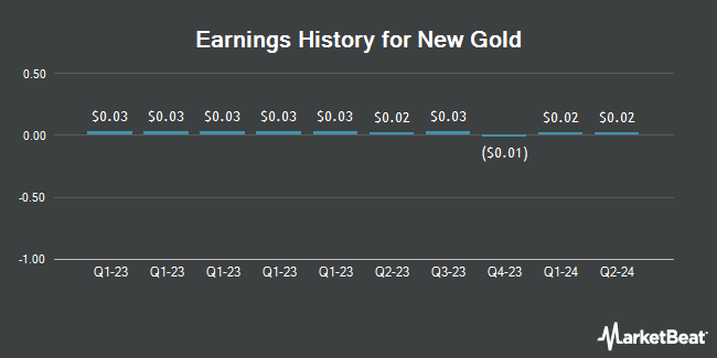 Earnings History for New Gold (NYSE:NGD)