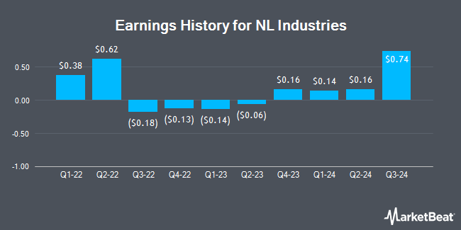 Earnings History for NL Industries (NYSE:NL)