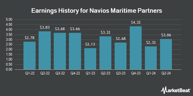 Earnings History for Navios Maritime Partners (NYSE:NMM)