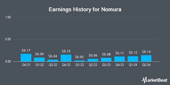 Earnings History for Nomura (NYSE:NMR)