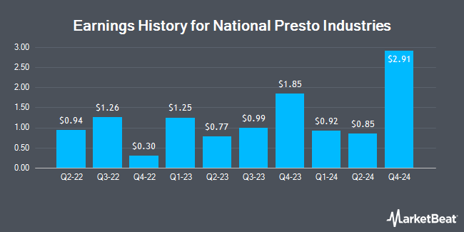 Earnings History for National Presto Industries (NYSE:NPK)