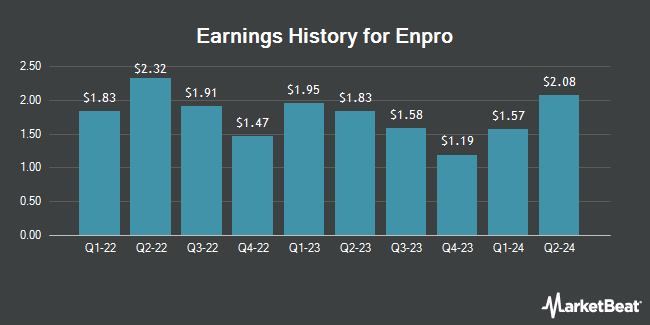 Earnings History for Enpro (NYSE:NPO)