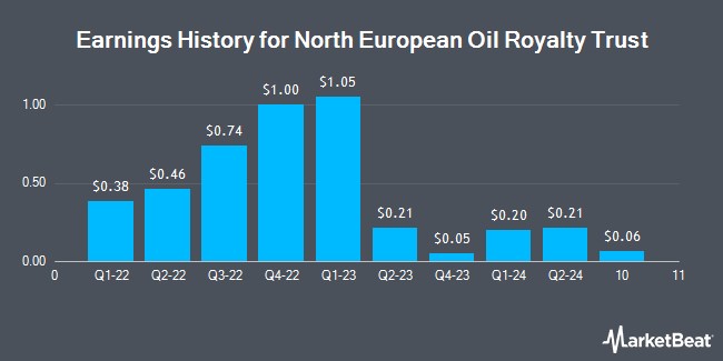 Earnings History for North European Oil Royalty Trust (NYSE:NRT)