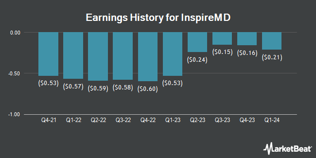 Earnings History for InspireMD (NYSE:NSPR)