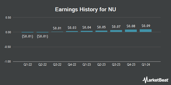 Earnings History for NU (NYSE:NU)