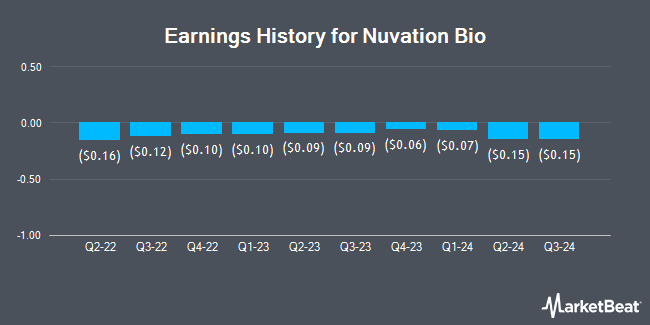 Earnings History for Nuvation Bio (NYSE:NUVB)