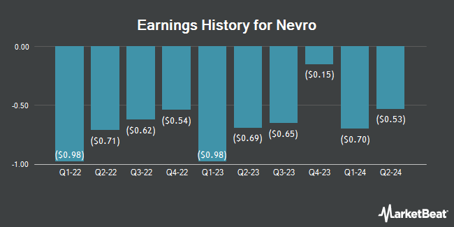 Earnings History for Nevro (NYSE:NVRO)