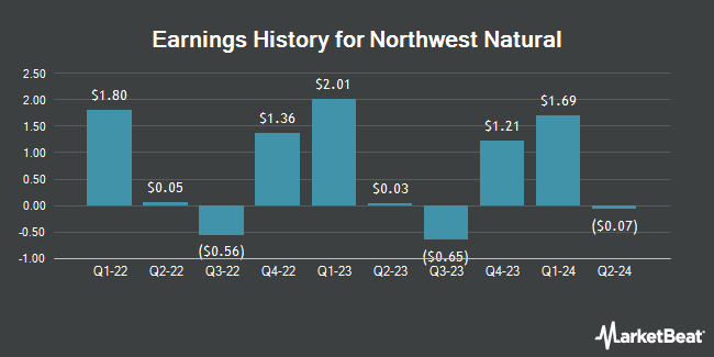 Earnings History for Northwest Natural (NYSE:NWN)