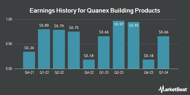 Earnings History for Quanex Building Products (NYSE:NX)