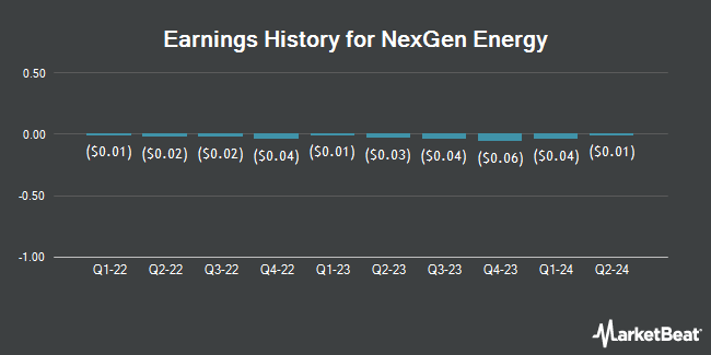 Earnings History for NexGen Energy (NYSE:NXE)