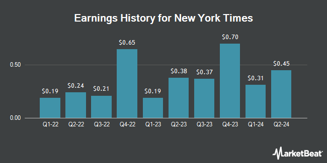 Earnings History for New York Times (NYSE:NYT)