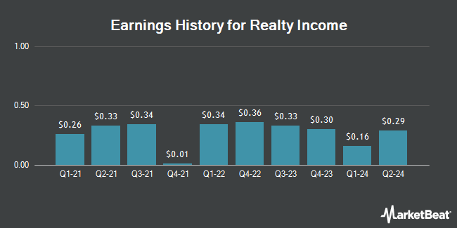 Earnings History for Realty Income (NYSE:O)