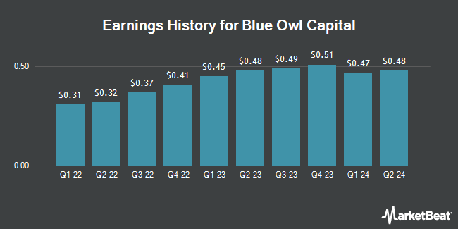 Earnings History for Blue Owl Capital (NYSE:OBDC)