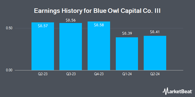 Earnings History for Blue Owl Capital Co. III (NYSE:OBDE)