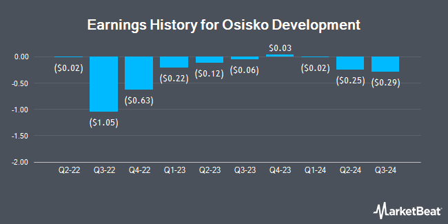 Earnings History for Osisko Development (NYSE:ODV)