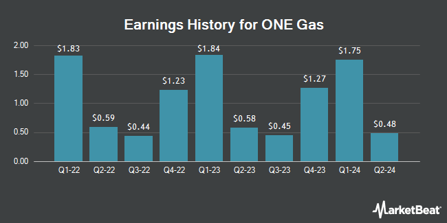 Earnings History for ONE Gas (NYSE:OGS)