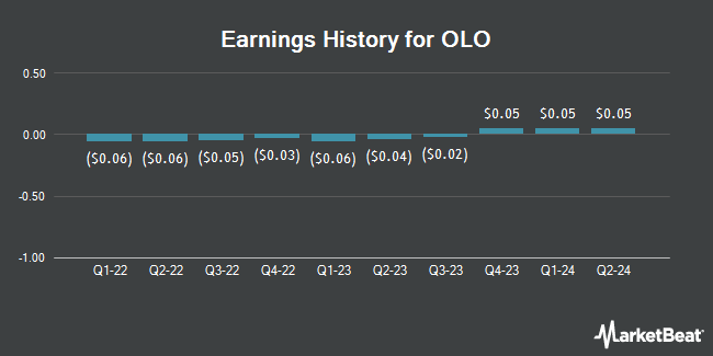 Earnings History for OLO (NYSE:OLO)