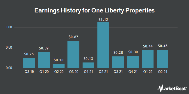 Earnings History for One Liberty Properties (NYSE:OLP)