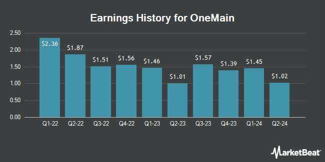 Earnings History for OneMain (NYSE:OMF)