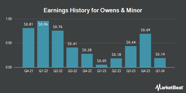 Earnings History for Owens & Minor (NYSE:OMI)
