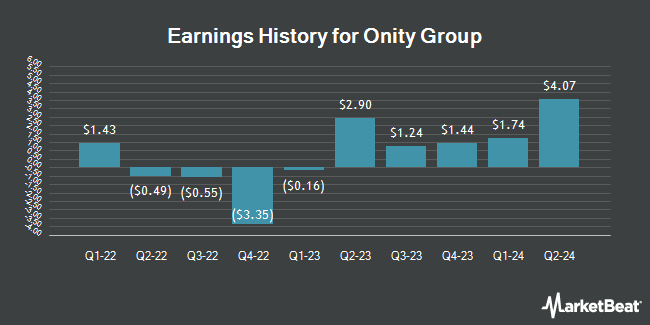 Earnings History for Onity Group (NYSE:ONIT)