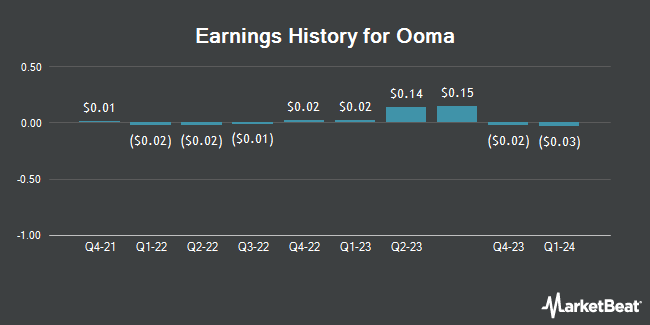 Earnings History for Ooma (NYSE:OOMA)