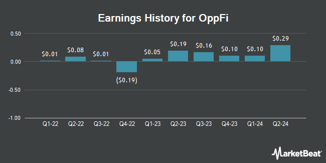 Earnings History for OppFi (NYSE:OPFI)