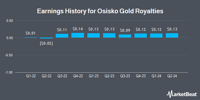 Earnings History for Osisko Gold Royalties (NYSE:OR)