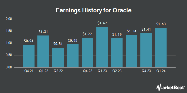 Earnings History for Oracle (NYSE:ORCL)