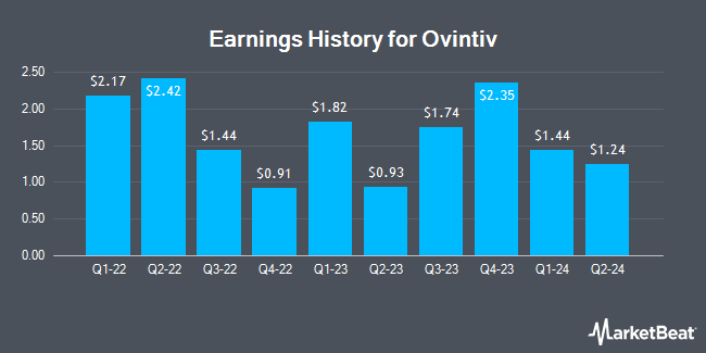 Earnings History for Ovintiv (NYSE:OVV)