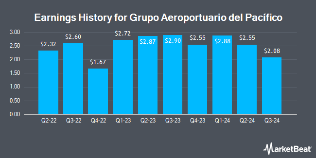 Earnings History for Grupo Aeroportuario del Pacífico (NYSE:PAC)