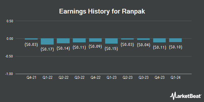 Earnings History for Ranpak (NYSE:PACK)